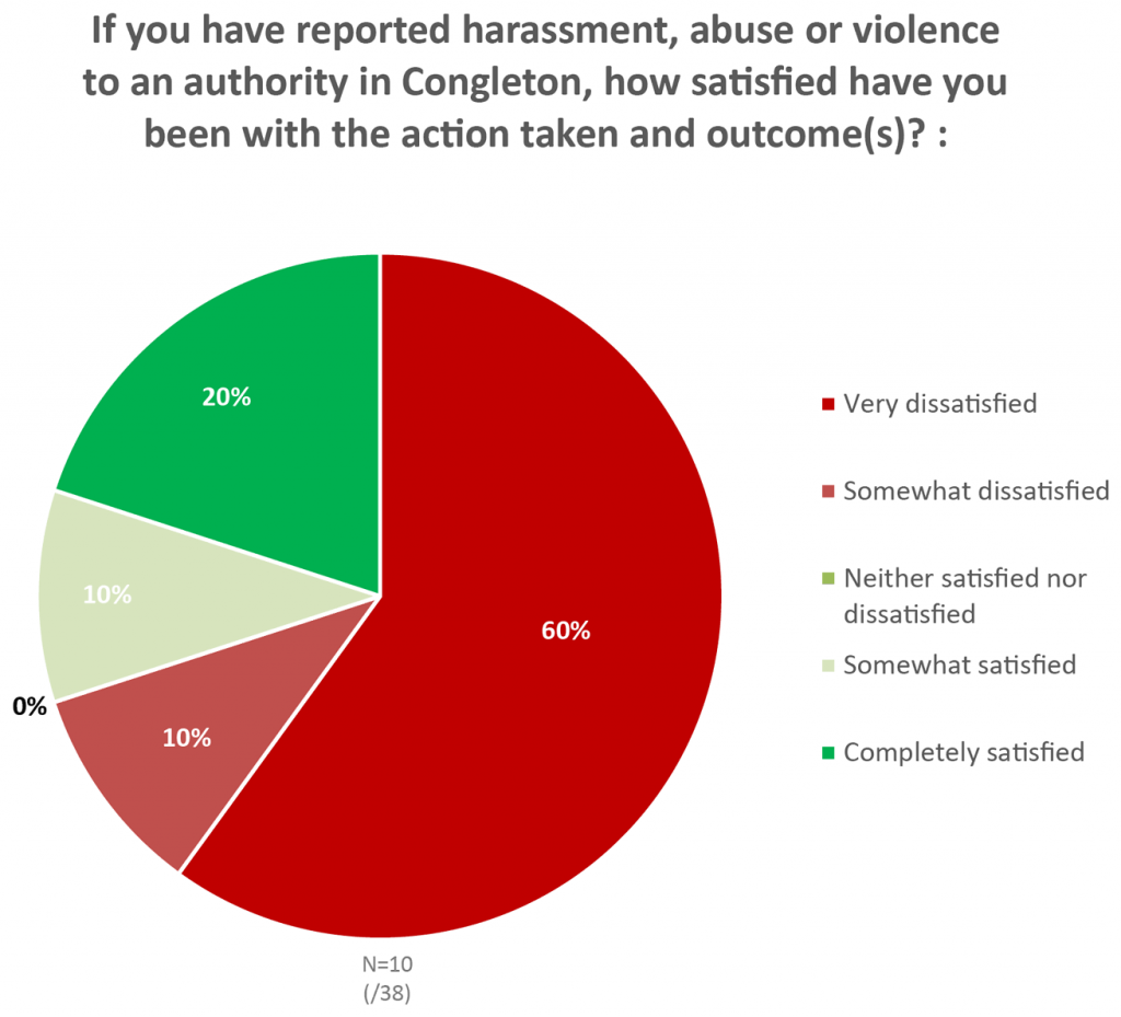 If you have reported harassment, abuse or violence to an authority in Congleton, how satisfied have you been with the action taken and outcome(s)? (pie chart)