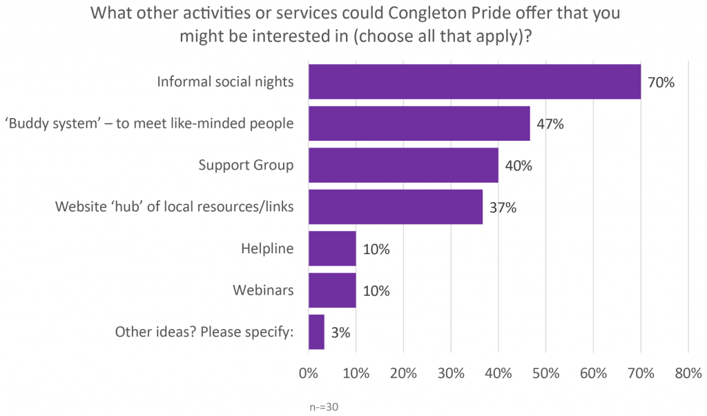 What other activities or services could Congleton Pride offer that you might be interested in (choose all that apply)? (bar graph)