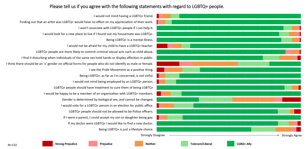 Please tell us if you agree with the following statements regard to LGBTQ+ people. (bar graph)