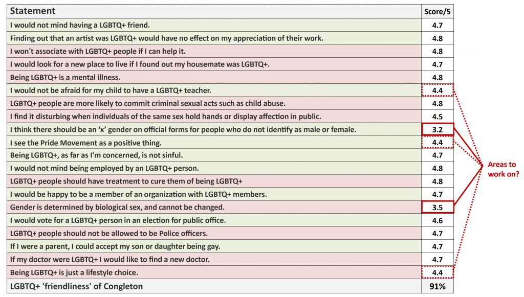 The 'LGBTQ+ Friendliness Index' (table)