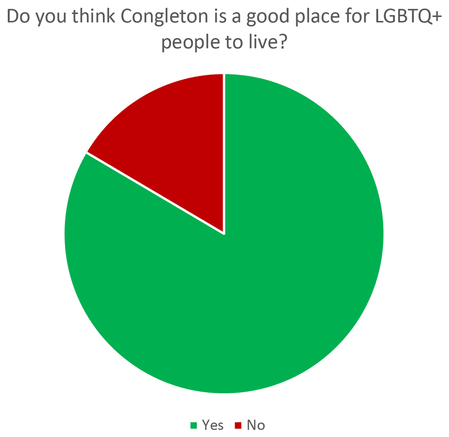Do you think Congleton is a good place for LGBTQ+ people to live? (pie chart)