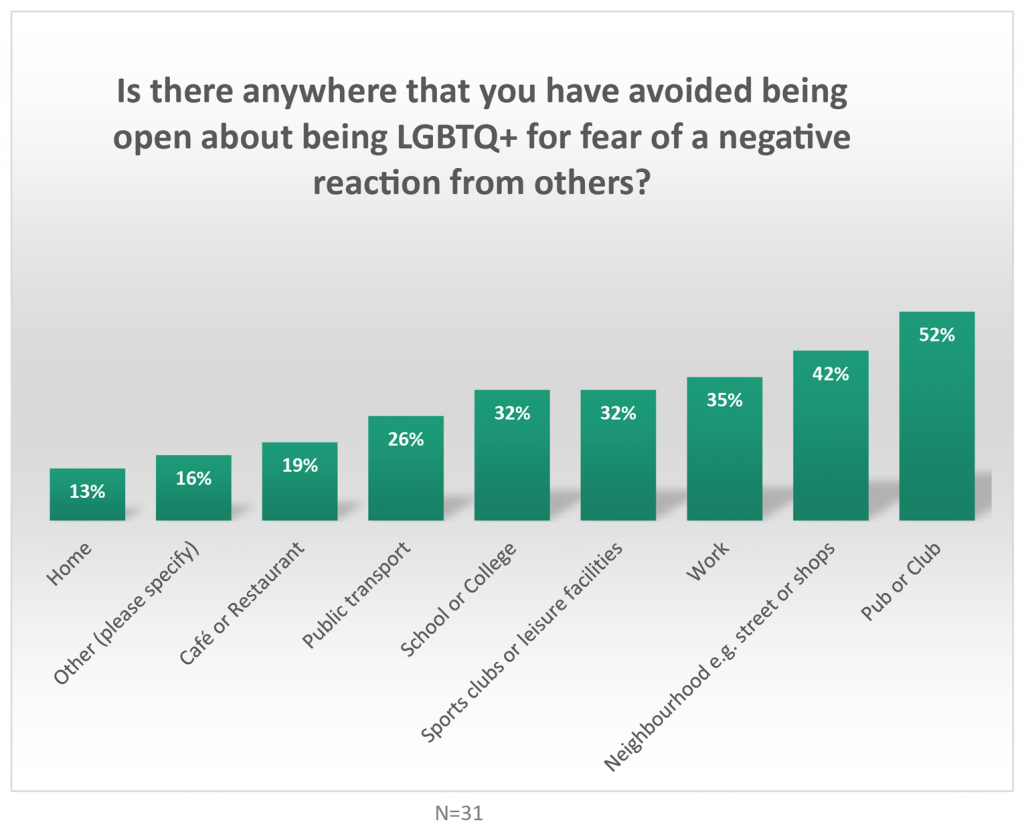 Is there anywhere that you have avoided being open about being LGBTQ+ for fear of a negative reaction from others? (bar graph)